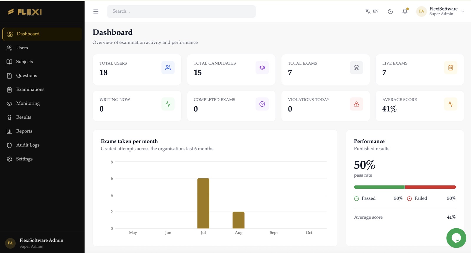 Administrator dashboard